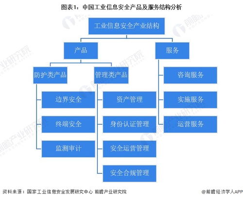 2023年中國(guó)工業(yè)信息安全行業(yè)需求市場(chǎng)分析 管理類產(chǎn)品規(guī)模最大