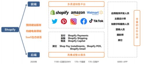 Shopify悄然登上北美電商第二把交椅，獨立站成制勝法寶