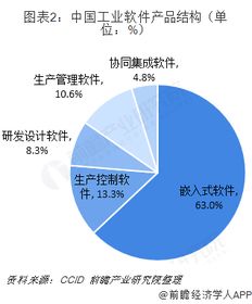 2018年中國工業軟件競爭格局與2019年趨勢 嵌入式主導，SaaS成新戰場，企業管理深化融合